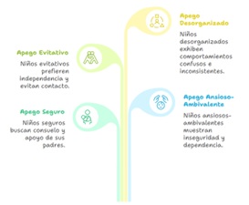 Cuatro tipos de apego